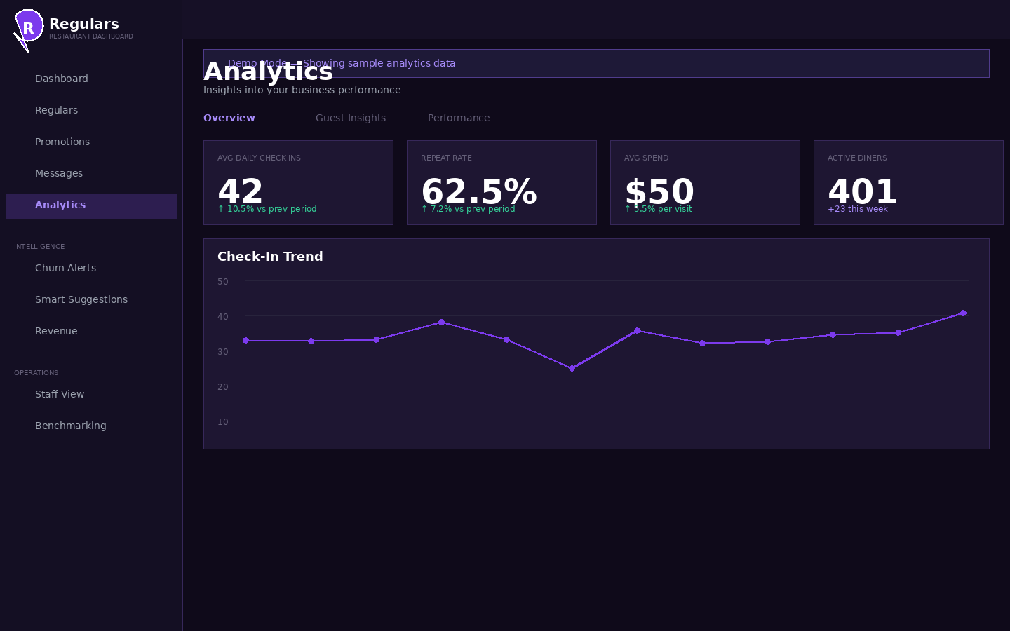 Analytics dashboard with check-in trends and key metrics